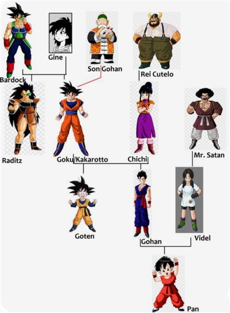 goku family|goku's family tree and relationships.